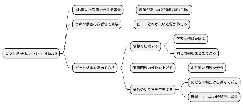 ビット効率とは
