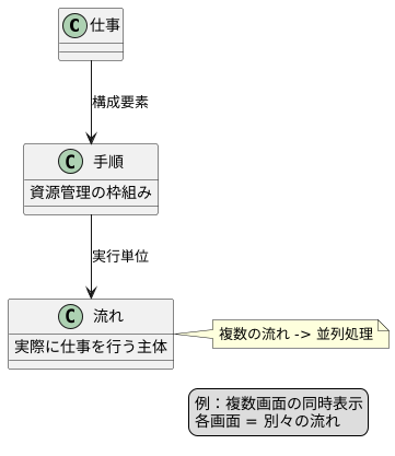 作業の種類
