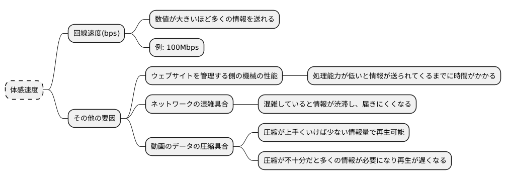 体感速度との関係