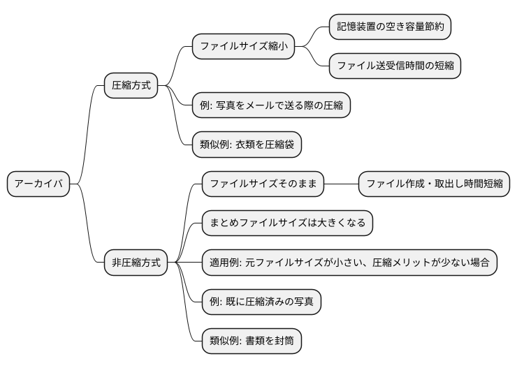 アーカイバの仕組み
