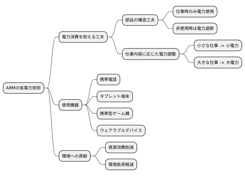 低消費電力へのこだわり