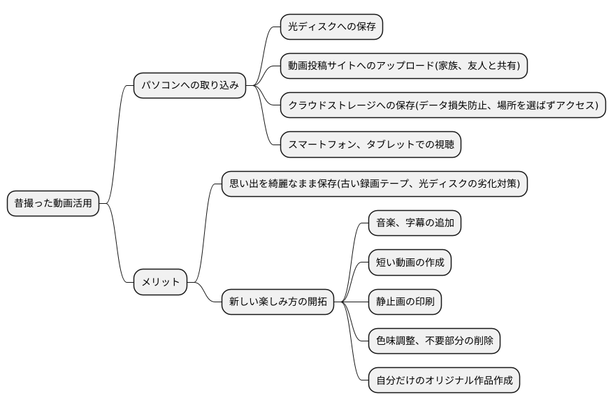 取り込み後の活用方法