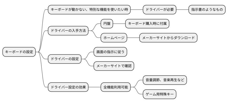 ドライバーのインストール
