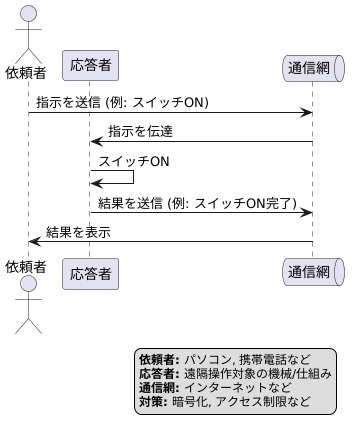 遠隔操作の仕組み
