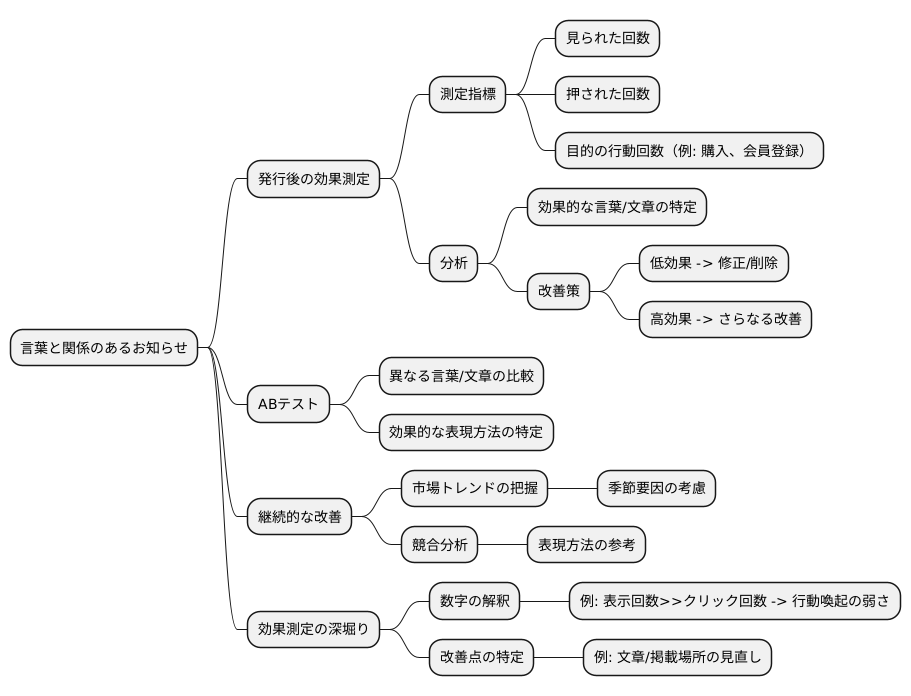 効果測定と改善