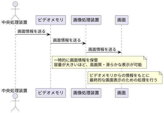 ビデオメモリの役割