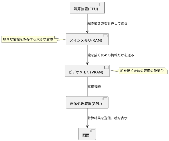 ビデオメモリの仕組み