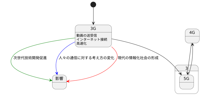 後の技術への影響