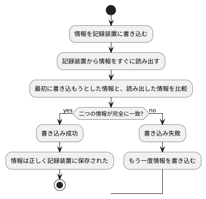 検証の仕組み