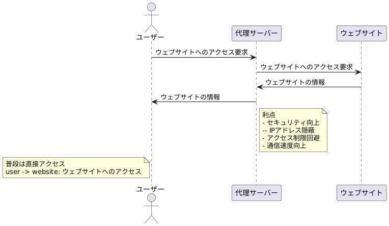 代理サーバーとは