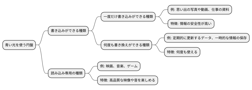 記録型と再生専用型
