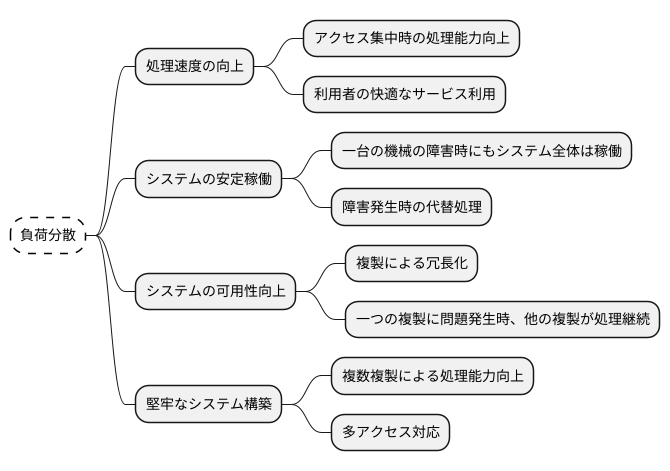 負荷分散の効果