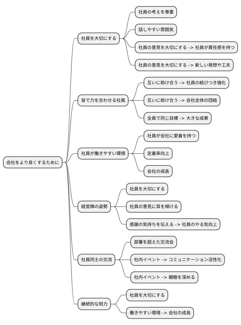 企業文化の醸成