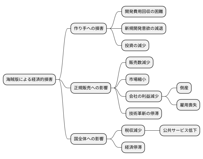 経済的損失