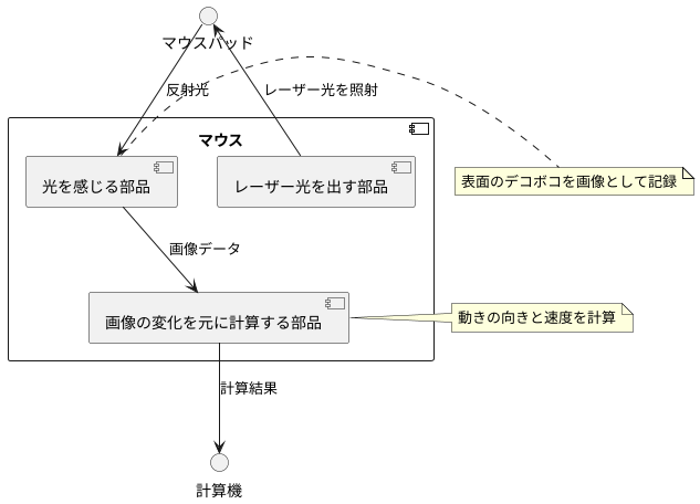 仕組み
