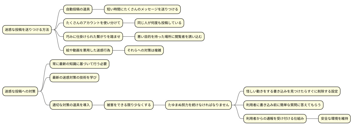 スパム投稿の手口