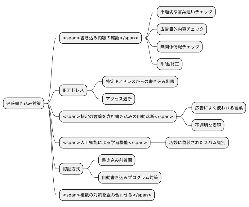 スパム投稿の対策