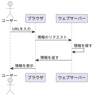 ウェブサーバーとは