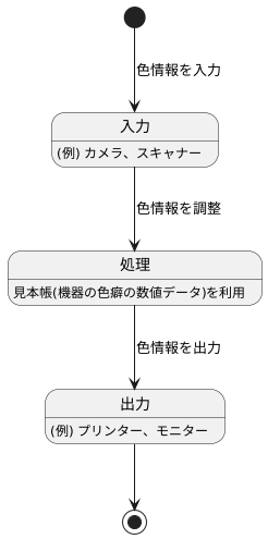 色の管理の仕組み