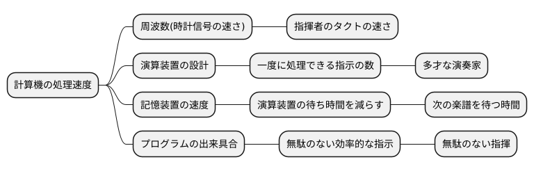 処理速度との関係