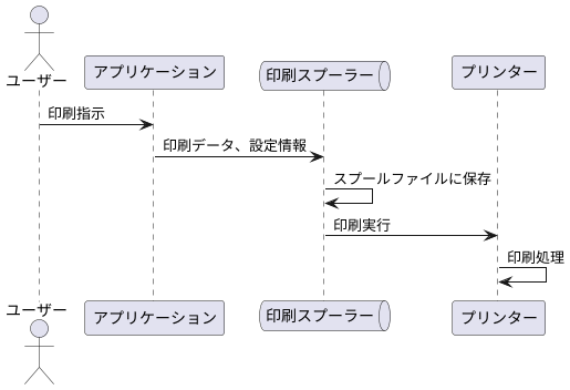 スプーラーの仕組み