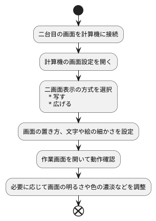 設定方法
