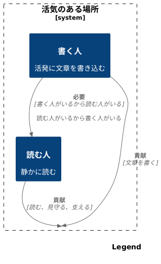 読み専と書き込み参加のバランス
