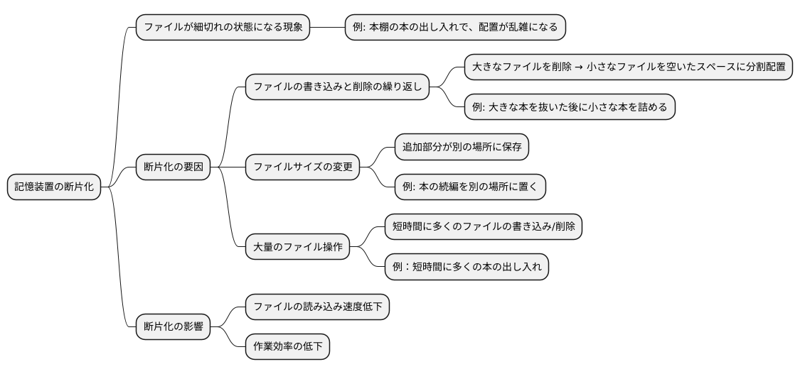 断片化の発生原因