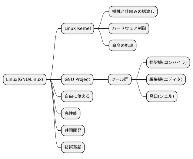 グヌーとリナックスの関係