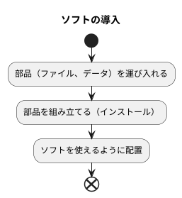 導入とは