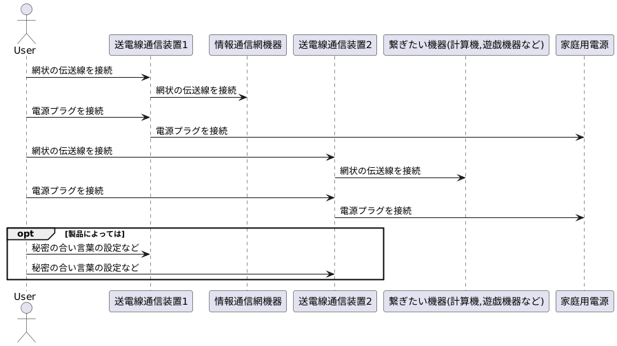 設定方法