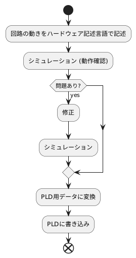 設計の流れ