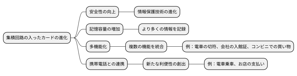 ＩＣカードの将来
