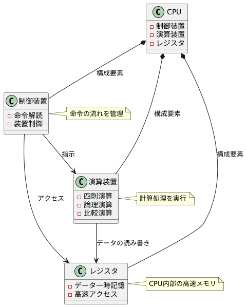 中央処理装置の仕組み