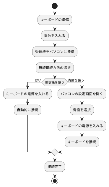 無線キーボードの接続方法