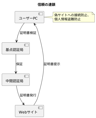 信頼の連鎖