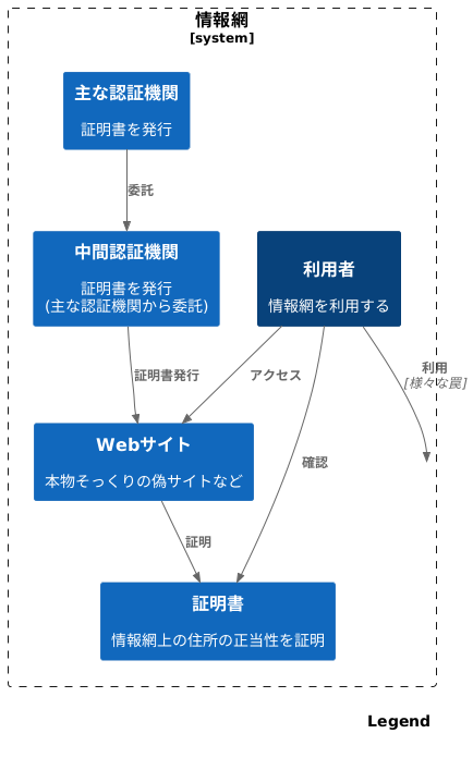 安全なインターネット利用のために