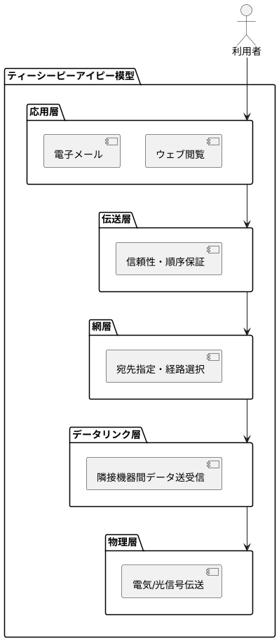 階層構造と相互関係