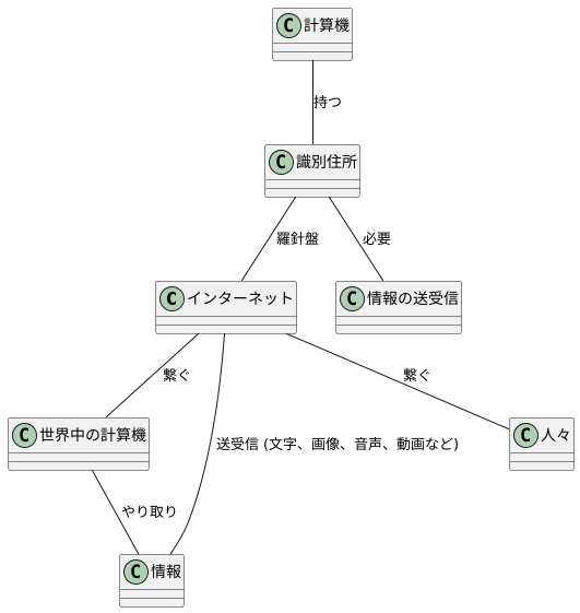 インターネットの仕組み