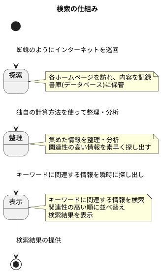 検索エンジンの仕組み