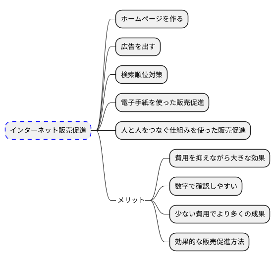 インターネットマーケティングの定義