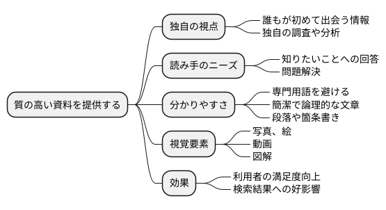コンテンツの質を高める