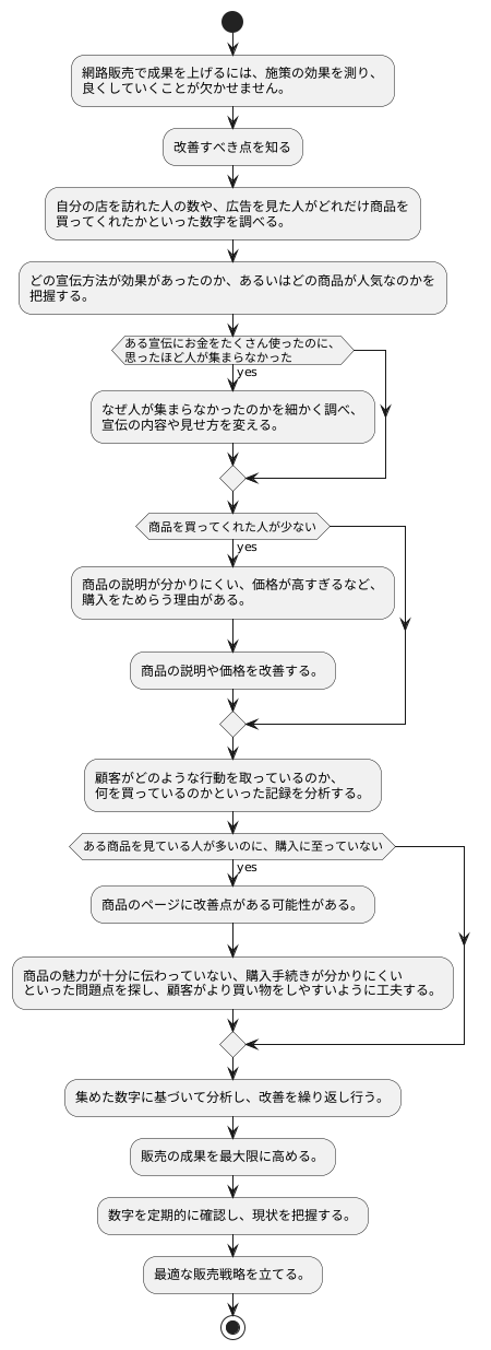 効果測定と改善