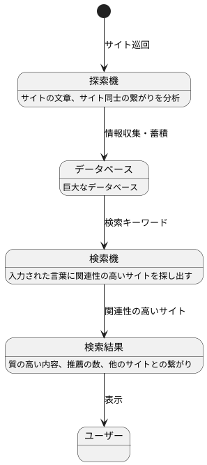 検索エンジンの仕組み