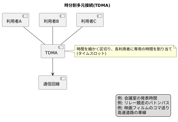 TDMAの仕組み