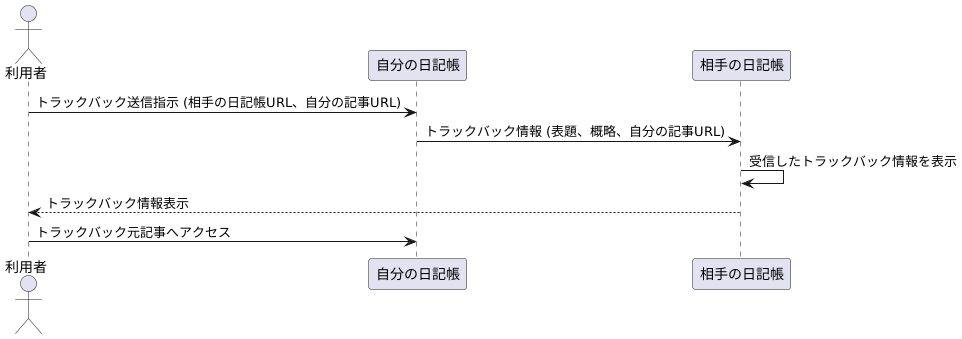 トラックバックの仕組み