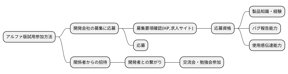 参加方法
