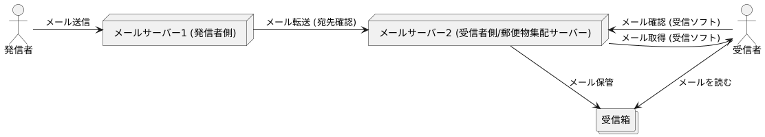 受信箱の仕組み
