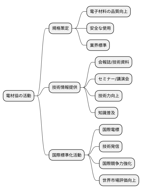 活動内容と成果
