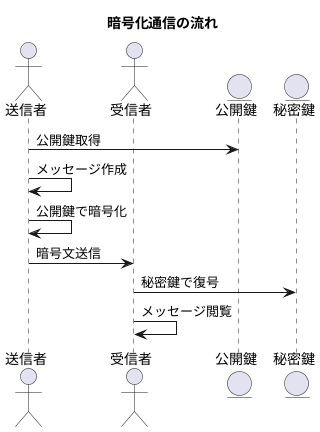 暗号化の仕組み